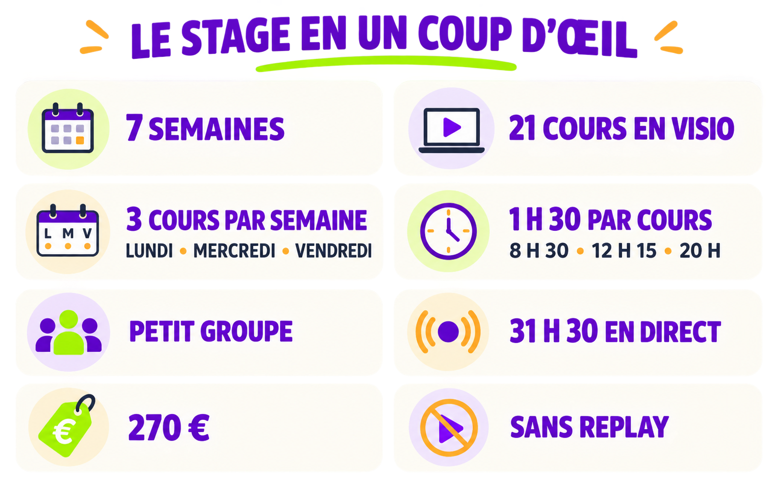Le Stage CODOTO en pratique : 7 semaines, 21 cours en visio, 3 cours par semaine les lundi, mercredi et vendredi, 1 h 30 par cours à 8 h 30, 12 h 15 ou 20 h, en petit groupe, pour un tarif de 270 €.