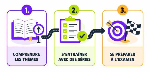 Parcours Code Auto en trois étapes : comprendre les thèmes, s’entraîner avec des séries et se préparer à l’examen.
